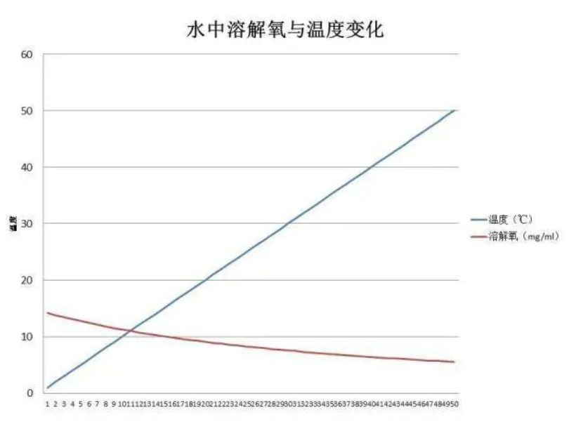 【水产养殖技术】 | 高温天气下，水产养殖生产管理要做好哪些事?(图2)