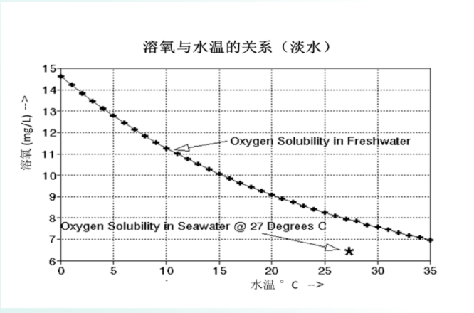 【水质管理专题】池塘溶氧低！需要明白这几点原因！附处理措施(图3)