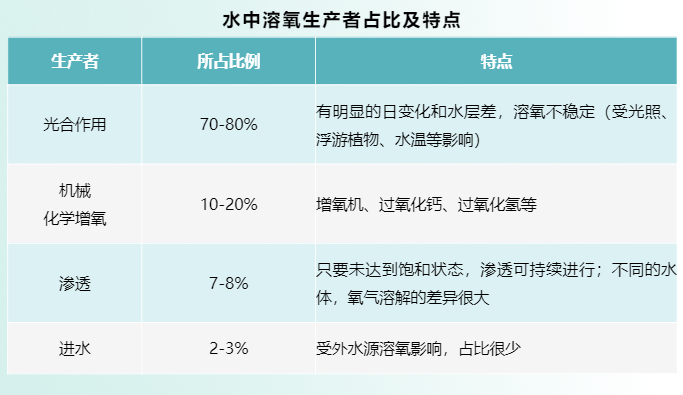 【水质管理专题】池塘溶氧低！需要明白这几点原因！附处理措施(图4)