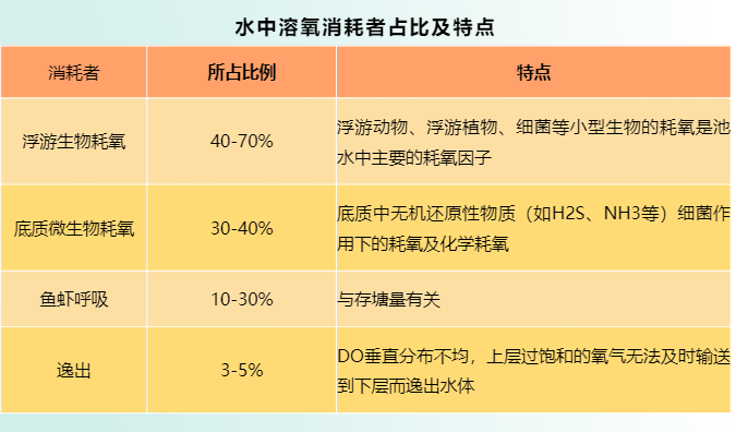 【水质管理专题】池塘溶氧低！需要明白这几点原因！附处理措施(图5)